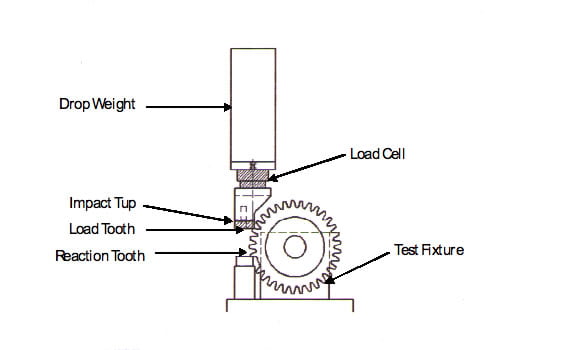 impact testing