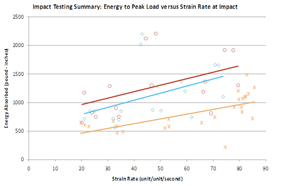 impact testing summary